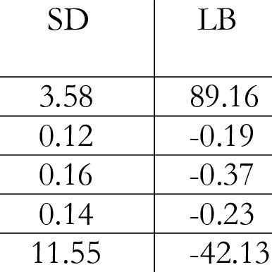 Marginal Posterior Densities Summaries Of The Parameters Using The