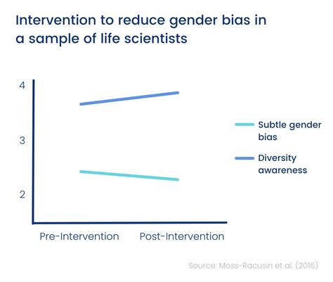 Gender Bias In Hiring Report Data Backed Strategies For Improving