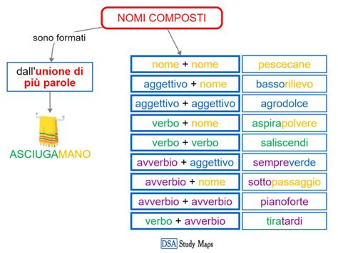 Nomi Composti Mappa Concettuale