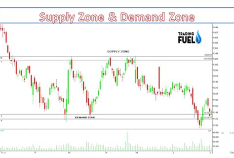 Demand and Supply Trading Zones - The Best Method Forever | Trading Fuel