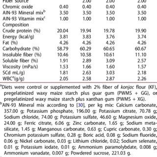 Mean Retention Time In The Stomach And Small Intestine Of Rats Fed