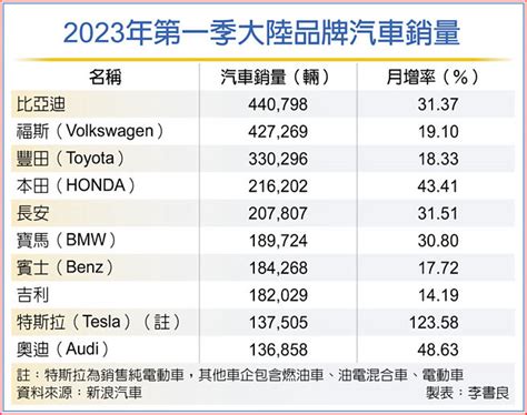 比亞迪躍陸汽車銷售龍頭 全球財經 工商時報