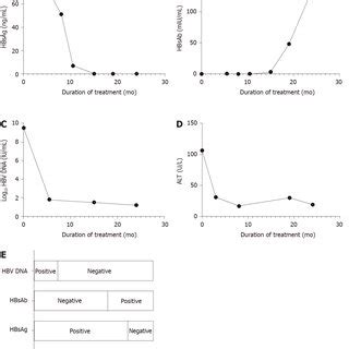 Dynamic of hepatitis B surface antigen, hepatitis B surface antibody ...