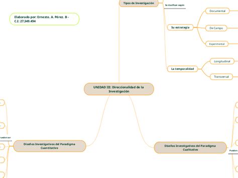 ERNESTO PÉREZ MAPA CONCEPTUAL Mindmap Voorbeeld