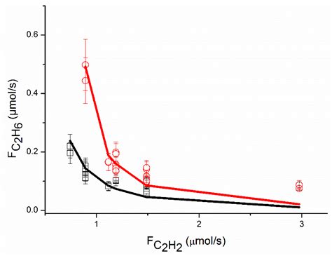 Catalysts Free Full Text Kinetic Study Of The Selective