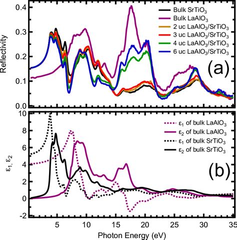 A Reflectivity Of LaAlO3 SrTiO3 At Different Thicknesses Of LaAlO3