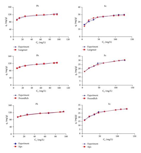 Plots Of Adsorption Isotherm Models Langmuir Freundlich And Sips Models Download