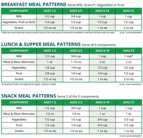 Meal Pattern Guidance National Cacfp Sponsors Association