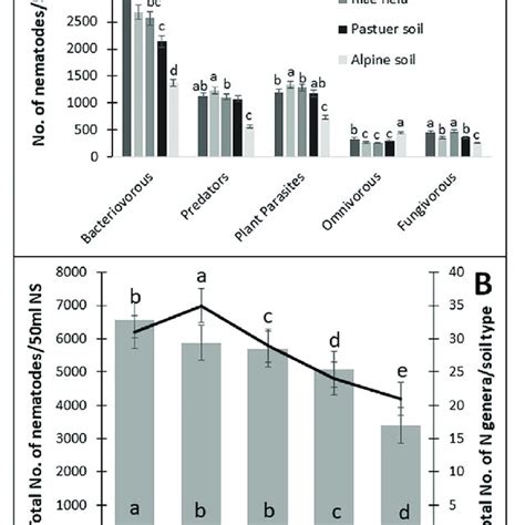 Nematode Trophic Groups Under Different Ecological And Edaphic Factors