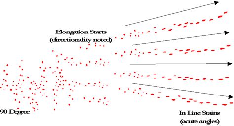 Cast Off - Blood Spatter Patterns