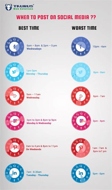 The Best And Worst Times To Post On Social Media Socialmedia