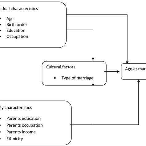 Hypothetical Relationship Between Variables Download Scientific Diagram