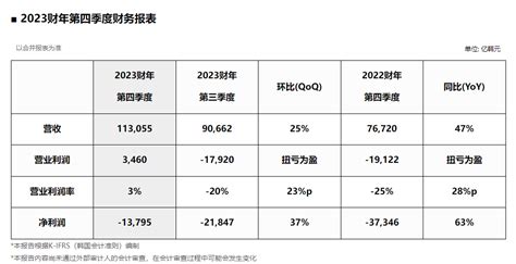 Sk海力士2023年hbm3营收增长5倍，ai三大件进一步拉动市场复苏 电子发烧友网