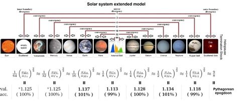 Solar System Timeline Chart