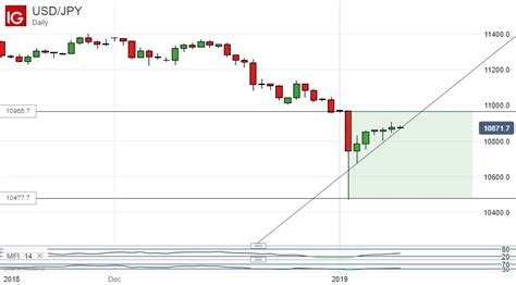 Japanese Yen Technical Analysis Usdjpy Fightback Looks Uneasy