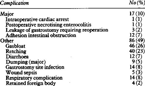 Early Complications After The Operation Download Table