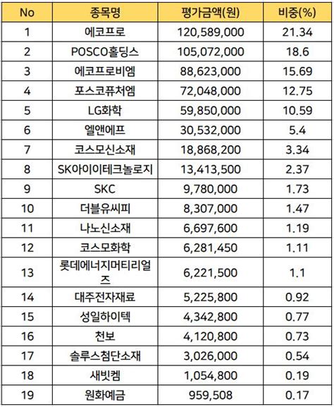 Tiger 2차전지소재fn 국내 2차전지 소재 기업에 투자하는 Etf 코노의 잡학사전