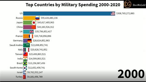 Top Countries By Military Spending From Year 2000 2020 Youtube