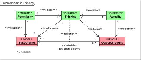 [1.3.7] Hylomorphism in Aristotle’s Psychology – Philosophy Models