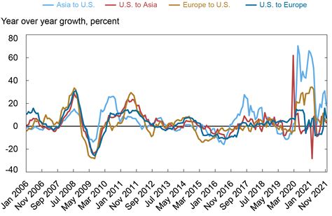 A New Barometer Of Global Supply Chain Pressures WITA