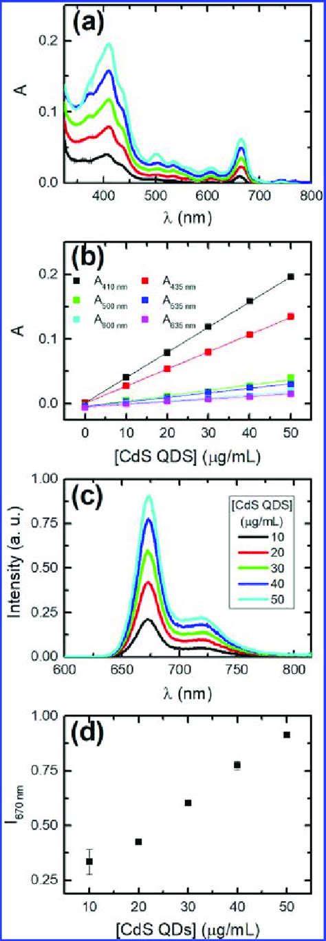 A Absorption And B Fluorescence Emission Spectra λ Exc 410 Nm Download Scientific