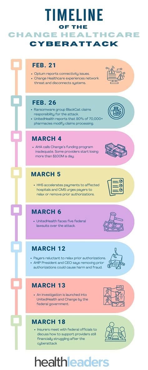 Timeline of the Change Healthcare Attack - Health Reporter