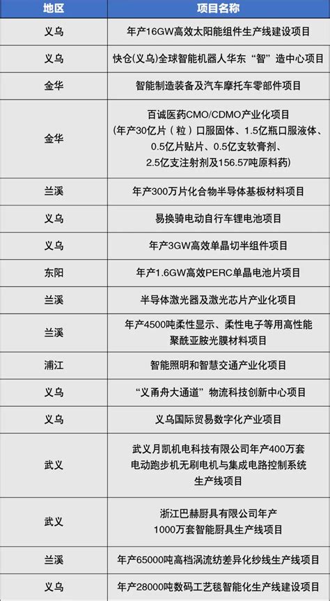 全省第三金华23个项目入选省重大产业项目一定有你关注的 澎湃号政务 澎湃新闻 The Paper