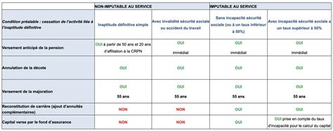 Inaptitude définitive et CRPN