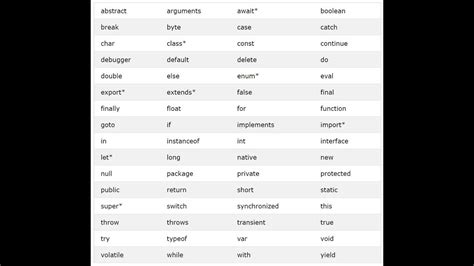 Lista De Palabras Reservadas En Javascript Youtube