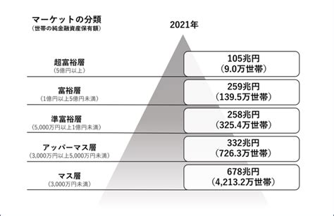 アッパーマス層とは？50代の割合や準富裕層になるための3つの行動を解説 セゾンのくらし大研究