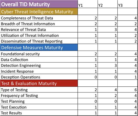 Maximize Mature Threat Informed Defense Measure Maximize Mature