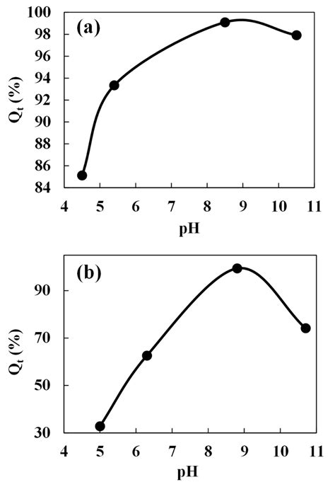 The Effect Of Ph On The Adsorption Of A Asv And B Asiii By