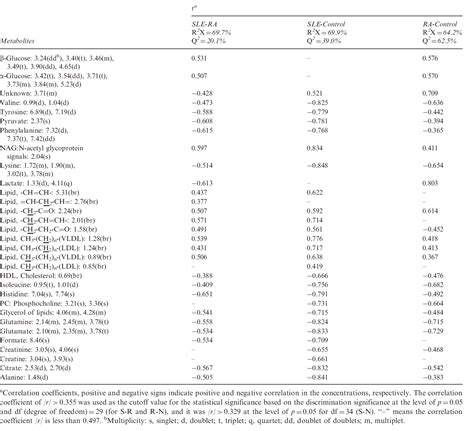 Table From H Nmr Based Metabolomic Study Of Metabolic Profiling For