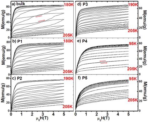 The Isothermal Magnetization M H Curves Of The Particles