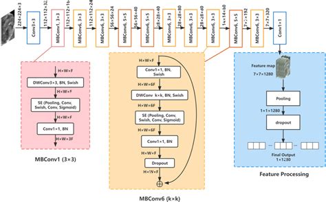 The Structure Diagram Of Efficientnet Smaller Efficientnet Smaller Is