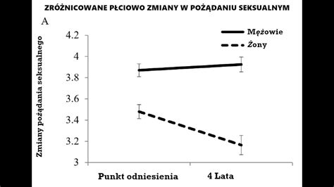 Miesi C Miodowy Si Sko Czy Ten Wykres Dowodzi Tego Co Onaci