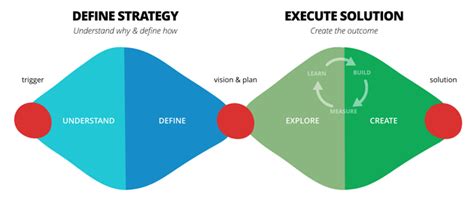 The Double Diamond Strategy Execution Of The Right Solution Thoughtworks