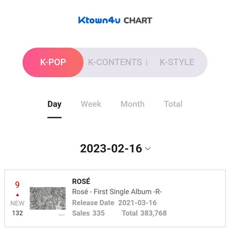 ROSÉ Charts Daily on Twitter Ktown4u Chart for 2023 02 16 9 R