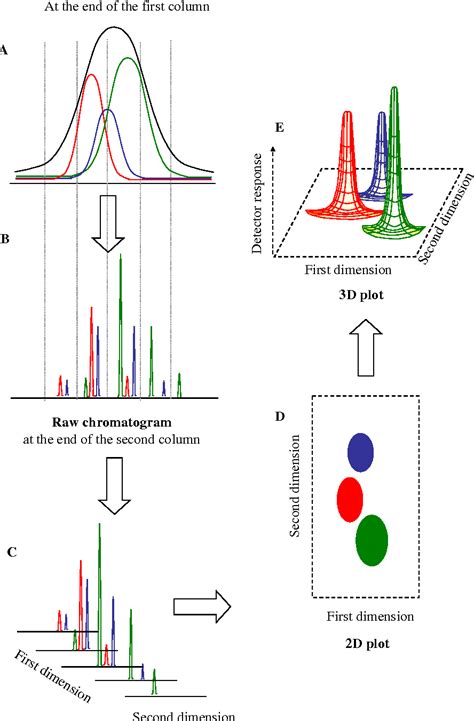 Figure From Comprehensive Two Dimensional Gas Chromatography