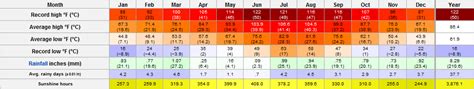 Phoenix, Arizona Weather - Annual trend, Monthly average range of ...