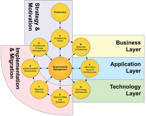 Togaf Adm And Archimate Together The Digital Transformation Method