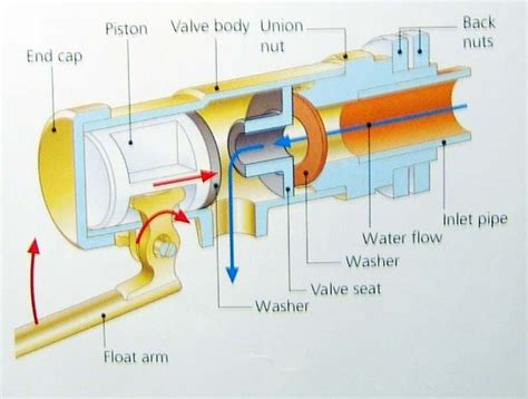 Plumbing Principles ¶ Water Control Valves Float Operated Valves