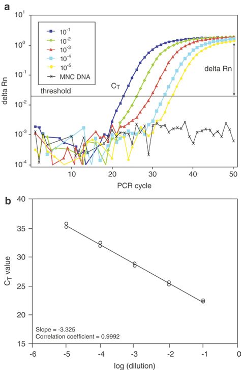 Rq Pcr Plots A An Amplification Plot Of Several 10 Fold Dilutions Of