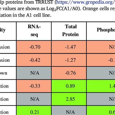 Ingenuity pathway analysis-Predicted activity status of transcription ...