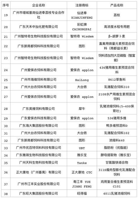 正式公布！2018年廣東省名牌產品（農業類）名單出爐！ 每日頭條