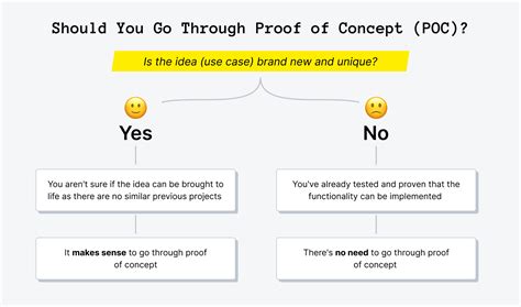 Proof of Concept (POC): Definition, Steps and Examples