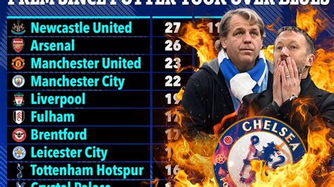 Damning Stats Show Chelsea Are Nearing Relegation Form Under Graham