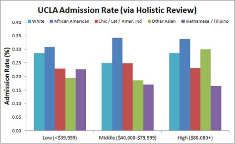 What Is The Ucla Acceptance Rate