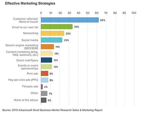 Effective Marketing Strategies For Small Businesses