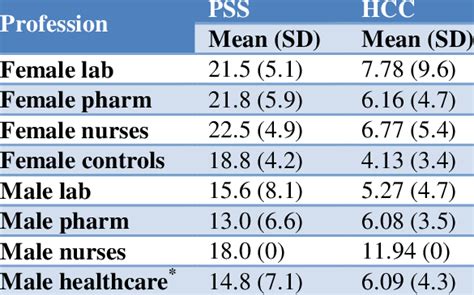 Summary Of Pss And Hcc Scores By Profession And Gender Download